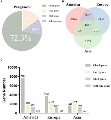 Comparative genomics analysis to explore the biodiversity and mining novel target genes of Listeria monocytogenes strains from different regions